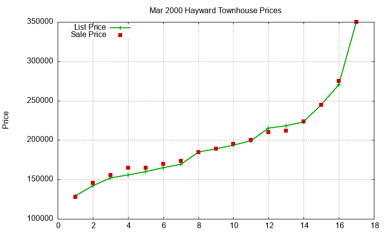 Hayward Townhouses Just Sold 2000-03