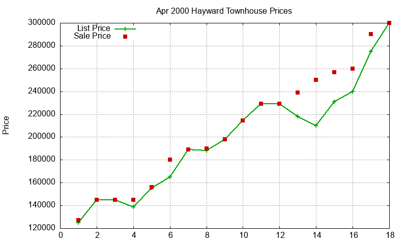 Hayward Townhouses Just Sold 2000-04