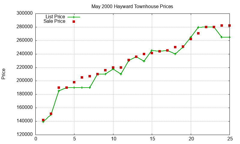 Hayward Townhouses Just Sold 2000-05