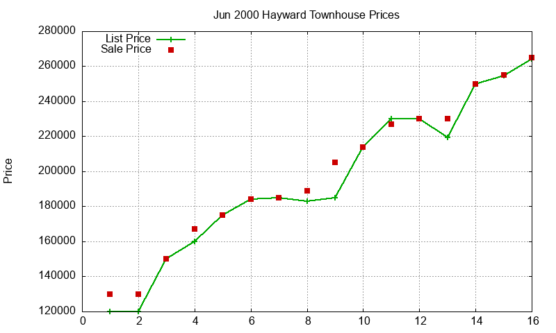 Hayward Townhouses Just Sold 2000-06