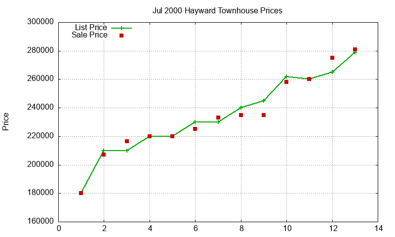 Hayward Townhouses Just Sold 2000-07