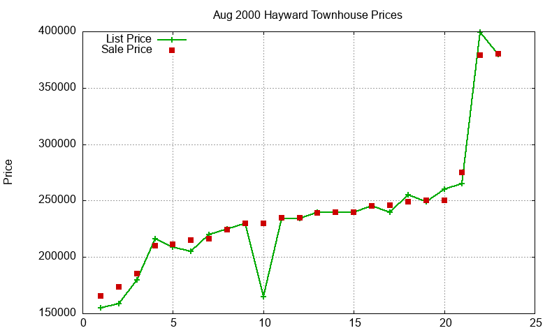 Hayward Townhouses Just Sold 2000-08