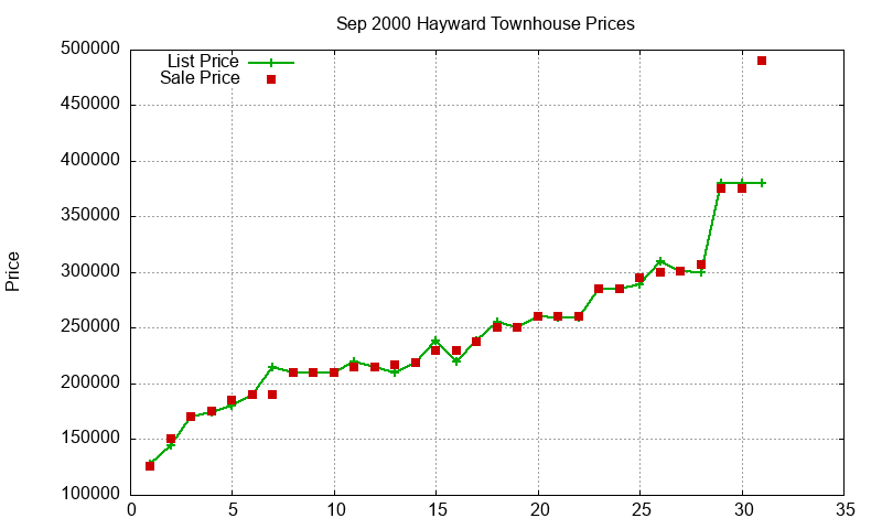 Hayward Townhouses Just Sold 2000-09
