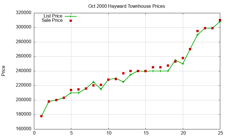 Hayward Townhouses Just Sold 2000-10