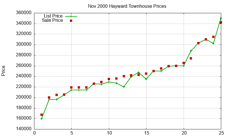 Hayward Townhouses Just Sold 2000-11