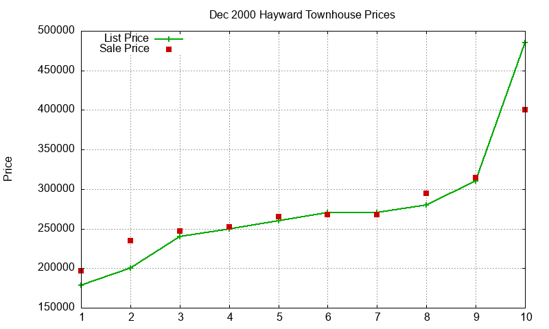 Hayward Townhouses Just Sold 2000-12