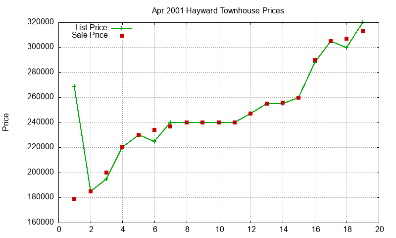 Hayward Townhouses Just Sold 2001-04