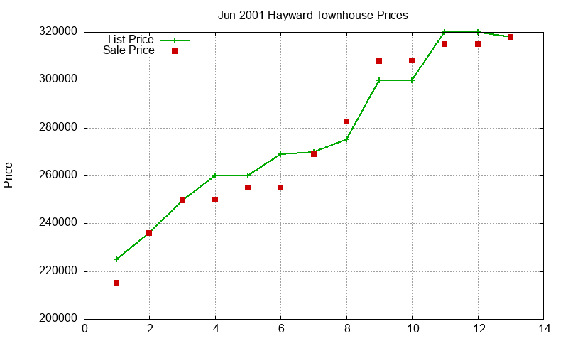 Hayward Townhouses Just Sold 2001-06 Hayward Townhouses Just Sold 2001-06