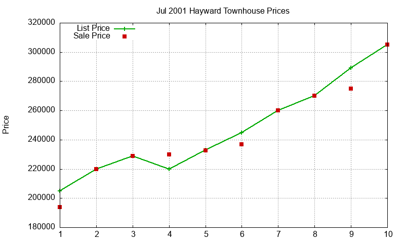 Hayward Townhouses Just Sold 2001-07 Hayward Townhouses Just Sold 2001-07