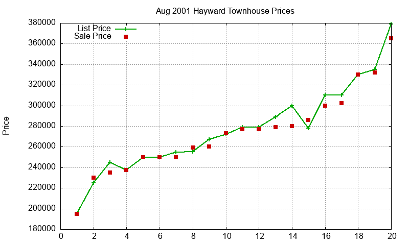 Hayward Townhouses Just Sold 2001-08 Hayward Townhouses Just Sold 2001-08