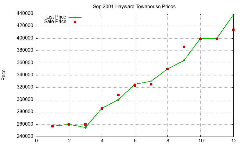 Hayward Townhouses Just Sold 2001-09 Hayward Townhouses Just Sold 2001-09