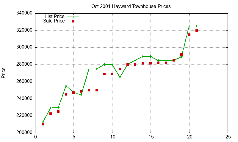 Hayward Townhouses Just Sold 2001-10 Hayward Townhouses Just Sold 2001-10