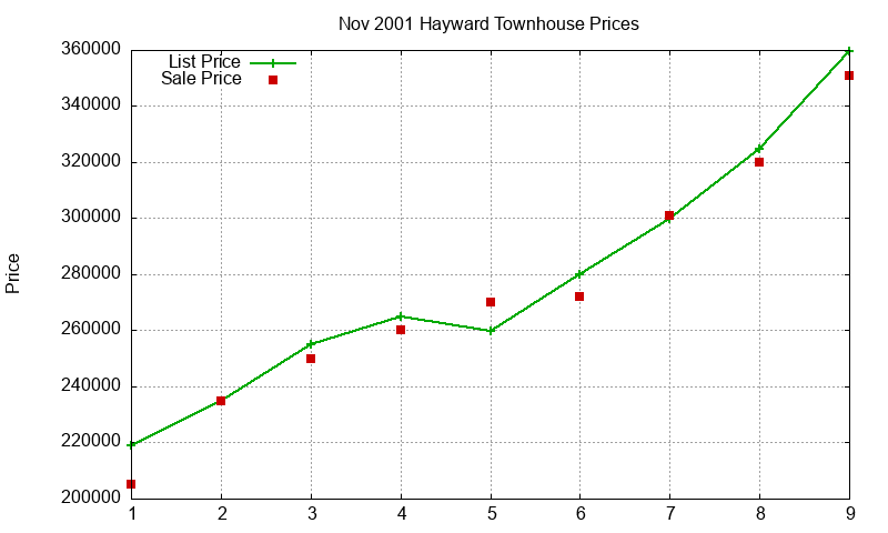 Hayward Townhouses Just Sold 2001-11 Hayward Townhouses Just Sold 2001-11