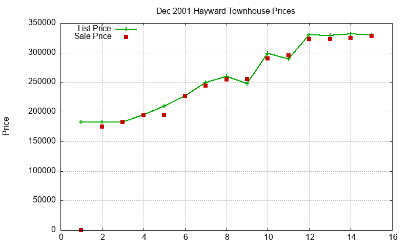 Hayward Townhouses Just Sold 2001-12 Hayward Townhouses Just Sold 2001-12