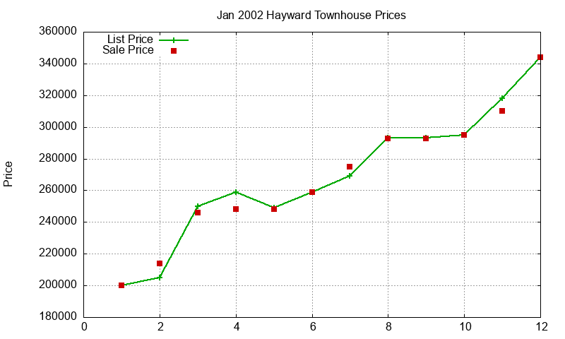 Hayward Townhouses Just Sold 2002-01