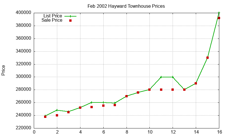 Hayward Townhouses Just Sold 2002-02 Hayward Townhouses Just Sold 2002-02