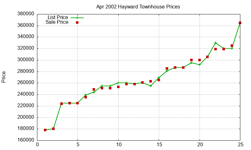 Hayward Townhouses Just Sold 2002-04