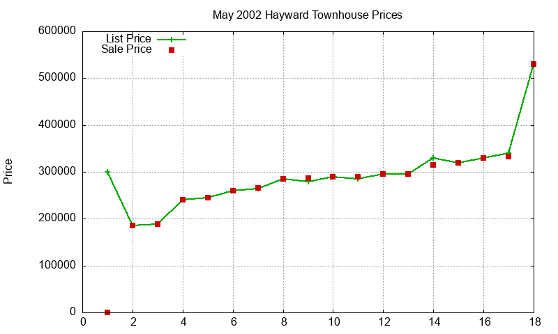 Hayward Townhouses Just Sold 2002-05 Hayward Townhouses Just Sold 2002-05