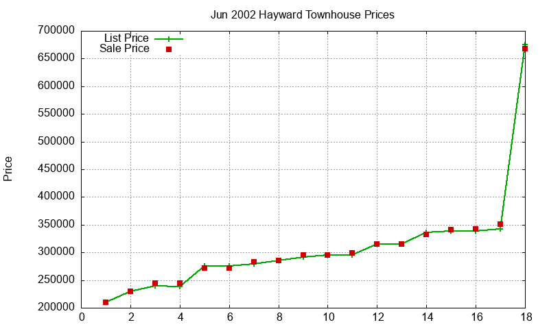 Hayward Townhouses Just Sold 2002-06