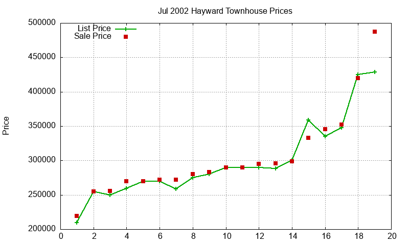 Hayward Townhouses Just Sold 2002-07