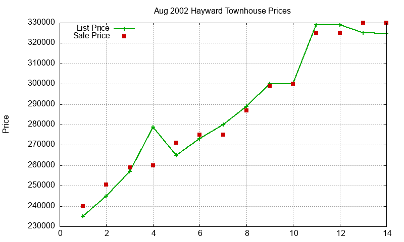 Hayward Townhouses Just Sold 2002-08