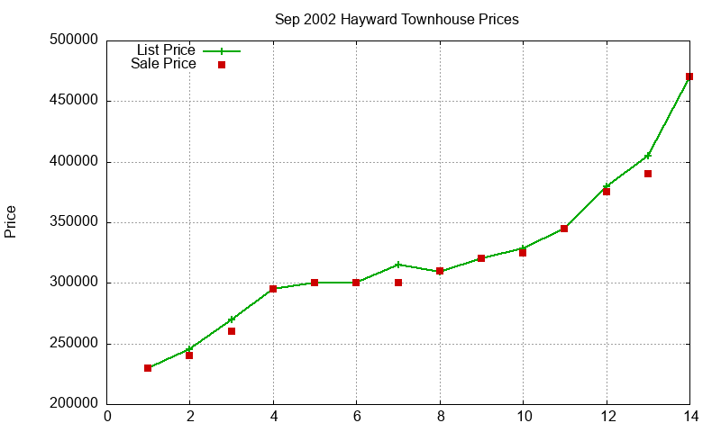 Hayward Townhouses Just Sold 2002-09 Hayward Townhouses Just Sold 2002-09