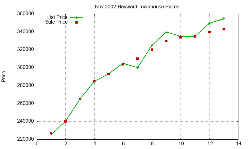 Hayward Townhouses Just Sold 2002-11 Hayward Townhouses Just Sold 2002-11