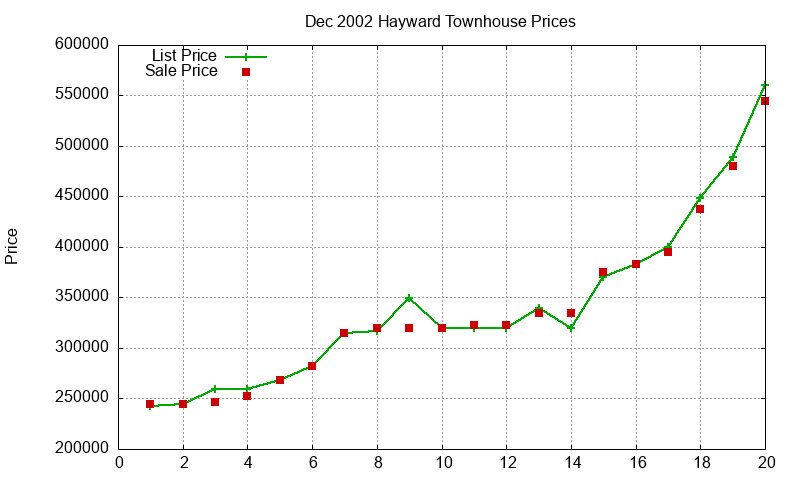 Hayward Townhouses Just Sold 2002-12 Hayward Townhouses Just Sold 2002-12