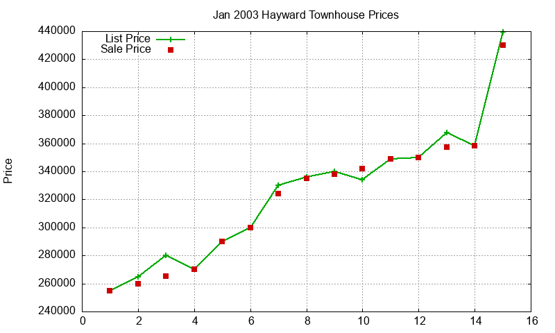 Hayward Townhouses Just Sold 2003-01