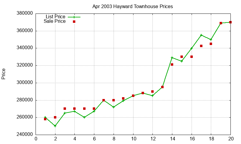 Hayward Townhouses Just Sold 2003-04