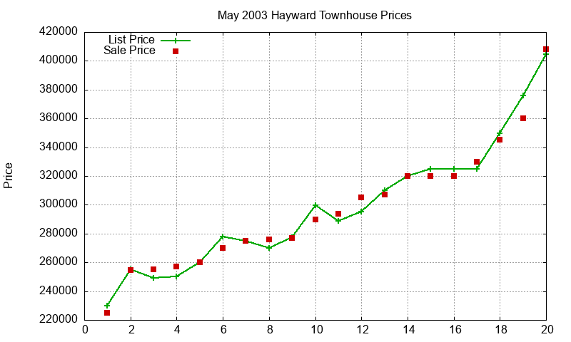 Hayward Townhouses Just Sold 2003-05 Hayward Townhouses Just Sold 2003-05