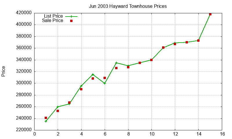 Hayward Townhouses Just Sold 2003-06