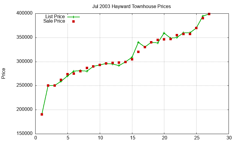 Hayward Townhouses Just Sold 2003-07