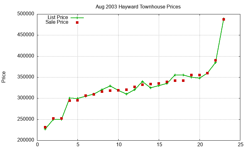 Hayward Townhouses Just Sold 2003-08