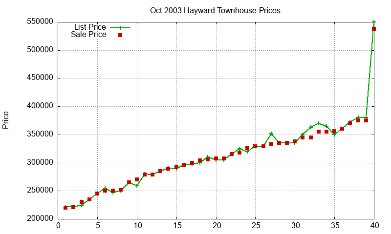 Hayward Townhouses Just Sold 2003-10 Hayward Townhouses Just Sold 2003-10