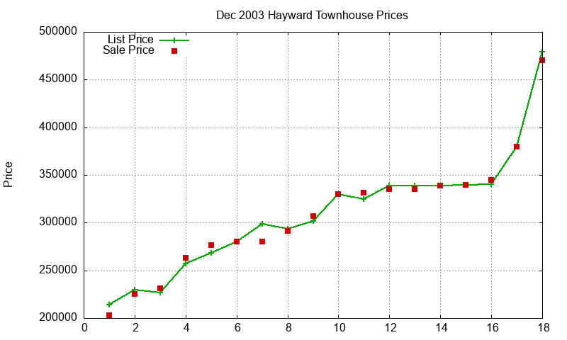 Hayward Townhouses Just Sold 2003-12 Hayward Townhouses Just Sold 2003-12