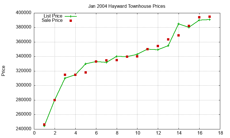 Hayward Townhouses Just Sold 2004-01