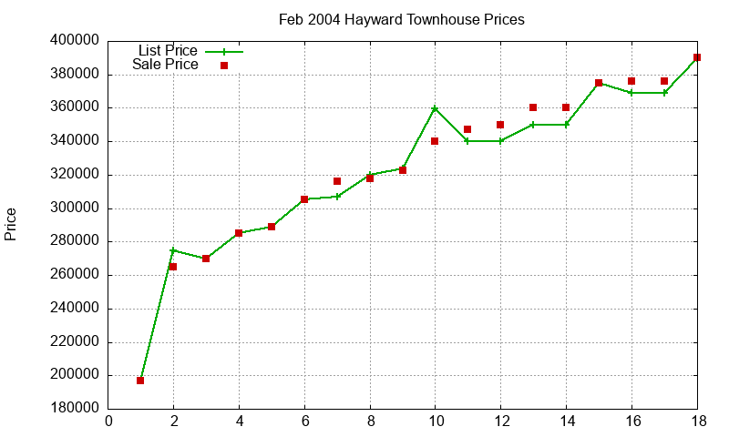 Hayward Townhouses Just Sold 2004-02 Hayward Townhouses Just Sold 2004-02