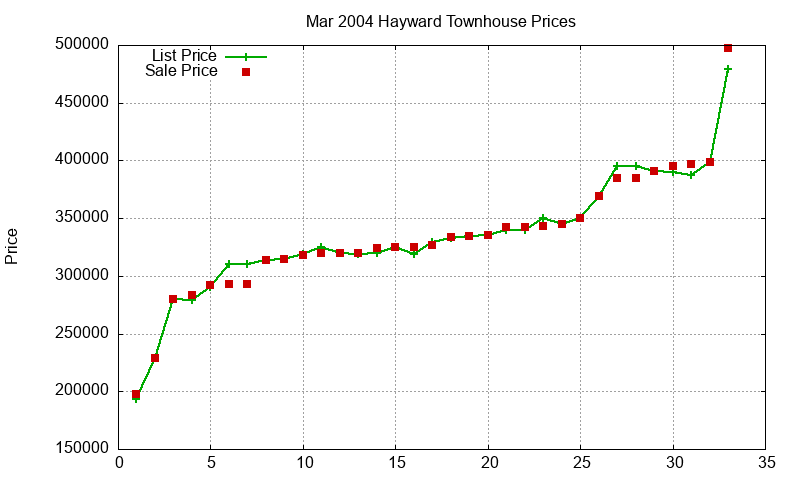 Hayward Townhouses Just Sold 2004-03 Hayward Townhouses Just Sold 2004-03