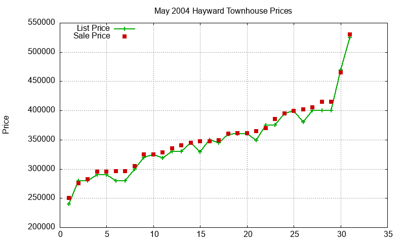 Hayward Townhouses Just Sold 2004-05 Hayward Townhouses Just Sold 2004-05