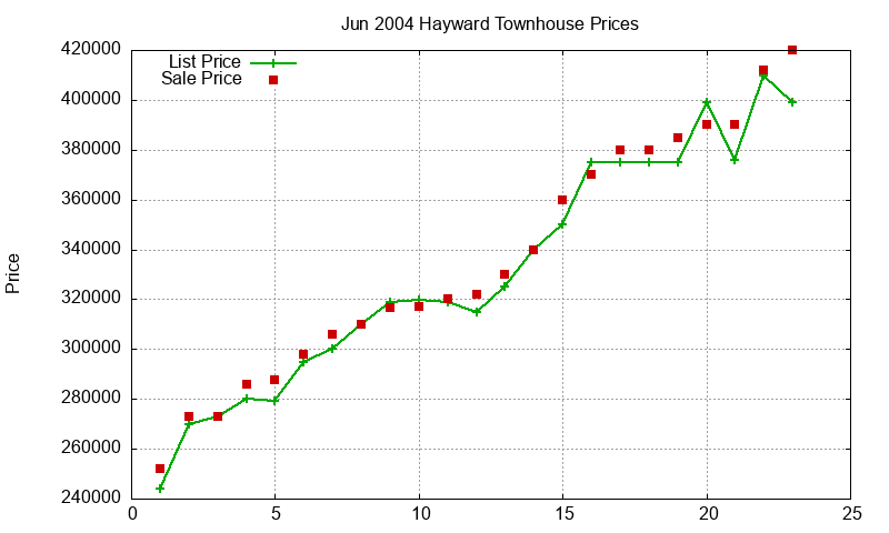 Hayward Townhouses Just Sold 2004-06