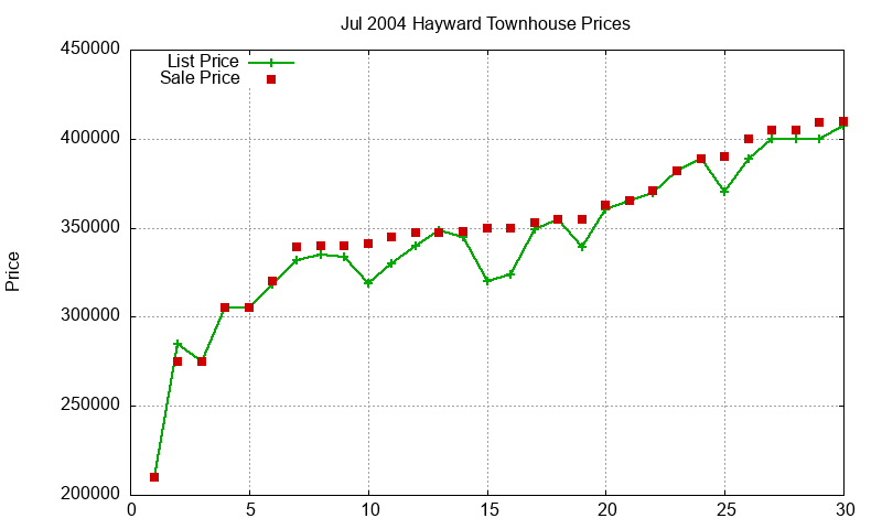 Hayward Townhouses Just Sold 2004-07