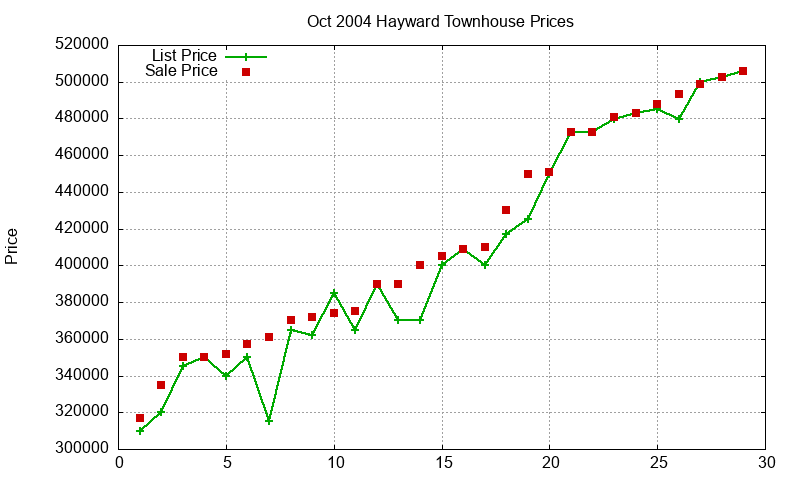 Hayward Townhouses Just Sold 2004-10 Hayward Townhouses Just Sold 2004-10