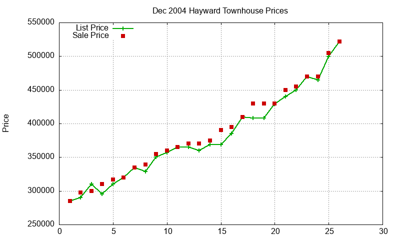 Hayward Townhouses Just Sold 2004-12 Hayward Townhouses Just Sold 2004-12