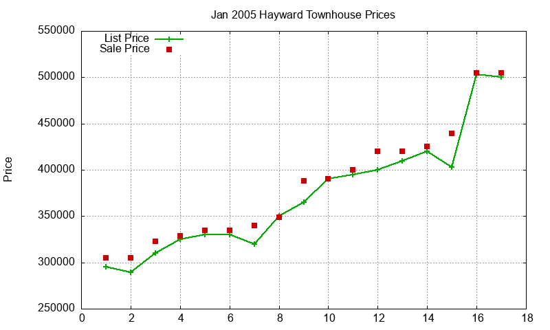 Hayward Townhouses Just Sold 2005-01 Hayward Townhouses Just Sold 2005-01