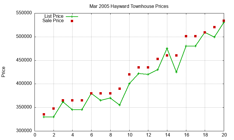 Hayward Townhouses Just Sold 2005-03 Hayward Townhouses Just Sold 2005-03