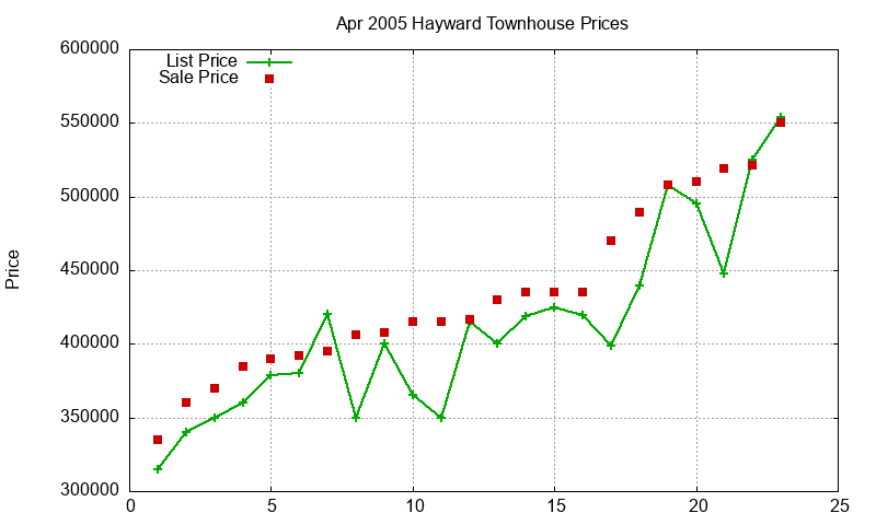 Hayward Townhouses Just Sold 2005-04 Hayward Townhouses Just Sold 2005-04