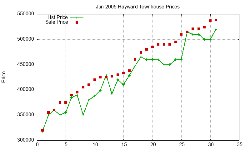 Hayward Townhouses Just Sold 2005-06 Hayward Townhouses Just Sold 2005-06