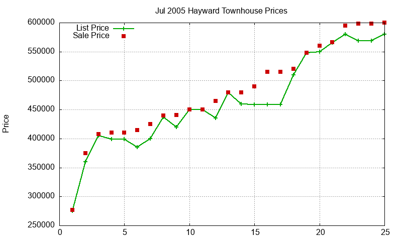 Hayward Townhouses Just Sold 2005-07 Hayward Townhouses Just Sold 2005-07