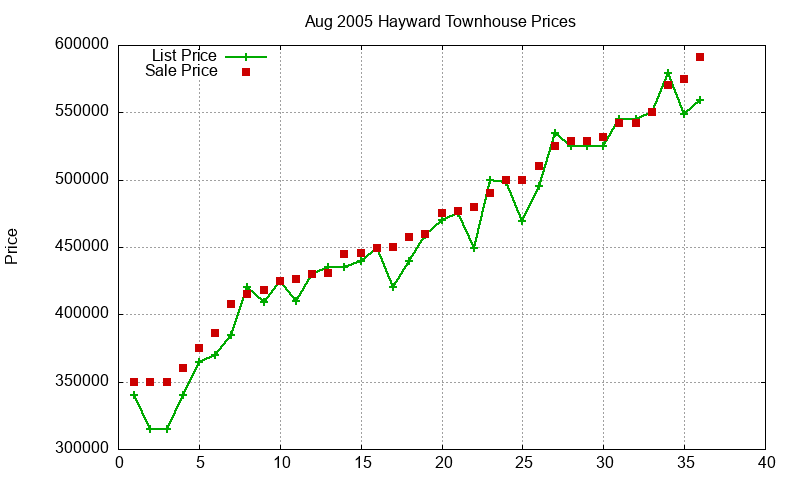 Hayward Townhouses Just Sold 2005-08 Hayward Townhouses Just Sold 2005-08